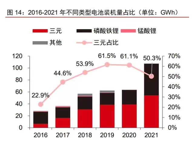 2016-2021年不同類(lèi)型電池裝機量占比.jpg
