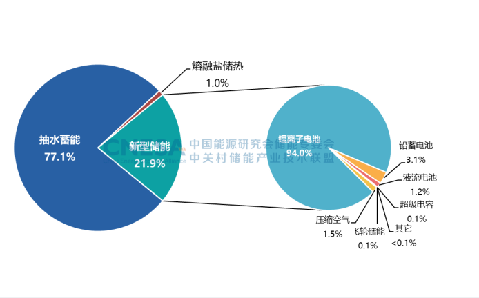 圖4.png        圖4：中國電力儲能市場(chǎng)累計裝機規模（2000-2022）.png
