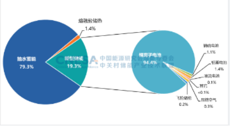 《儲能產(chǎn)業(yè)研究白皮書(shū)2023》發(fā)布